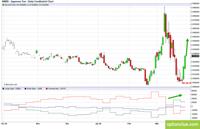 Еженедельный обзор рынка с учётом данных COT на 30 марта — 3 апреля (GBPUSD, USDJPY, AUDUSD, NZDUSD) Еженедельный обзор рынка с учётом данных COT на 30 марта — 3 апреля (GBPUSD, USDJPY, AUDUSD, NZDUSD)