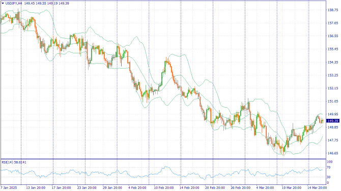 Фундаментальный анализ рынка за 19.03.2025 USDJPY Фундаментальный анализ рынка за 19.03.2025 USDJPY
