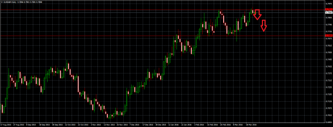 Прогноз EUR/GBP на 28.03.16 Прогноз EUR/GBP на 28.03.16