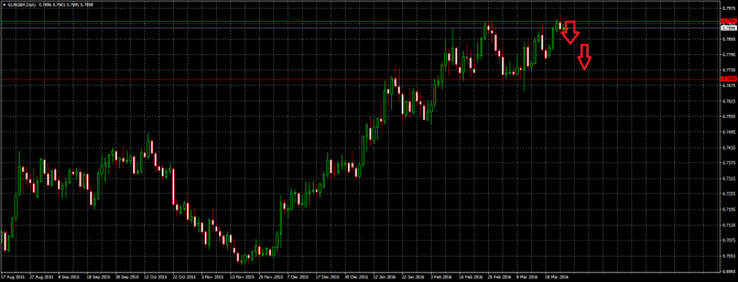  EUR/GBP  28.03.16