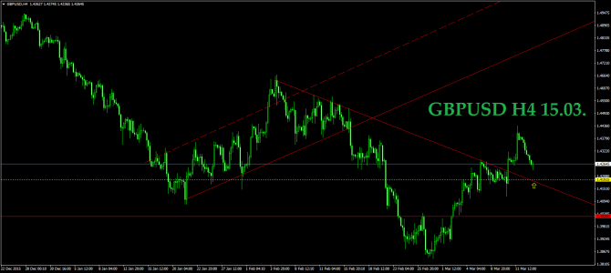 15.03.  EURUSD GBPUSD USDCHF USDJPY GOLD