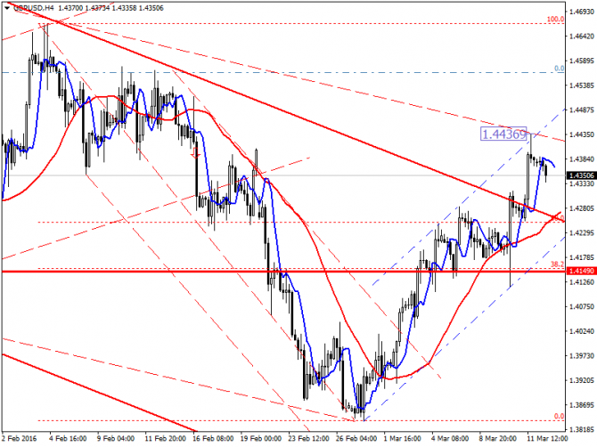 GBP/USD.  