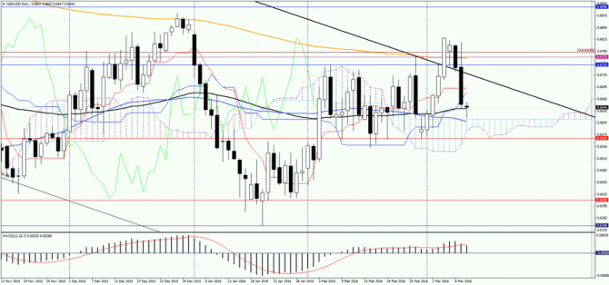    NZD/USD  ,  10  2016 