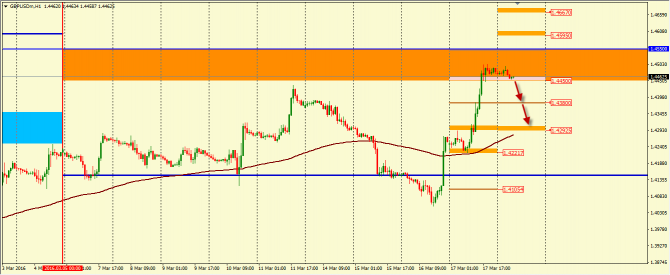    GBP/USD  18.03.2016