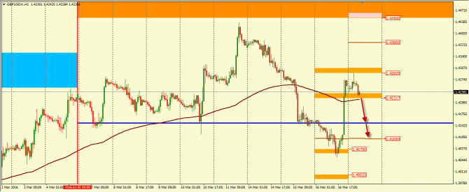    GBP/USD  17.03.2016