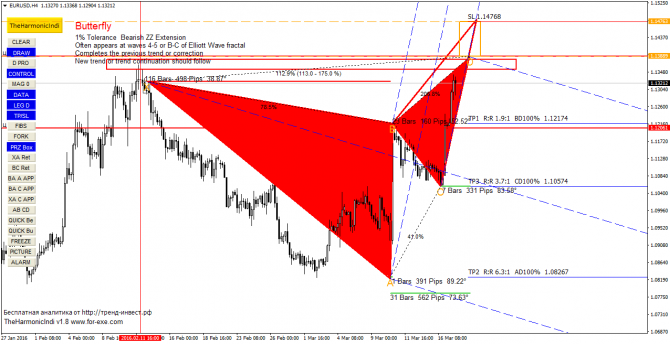  EURUSD 17.03.16