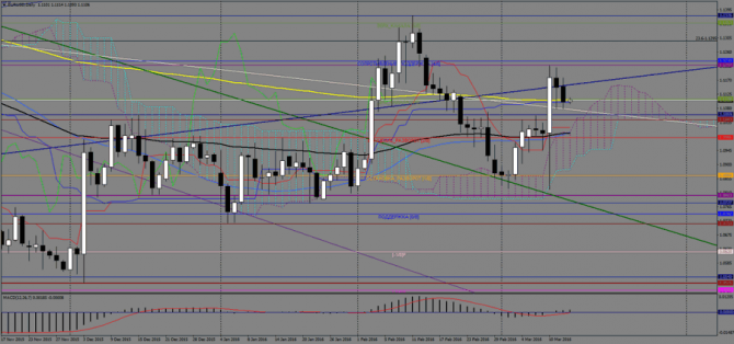   EUR/USD  , 15  2016 