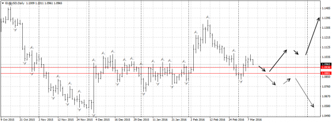   : EUR/USD, NZD/USD