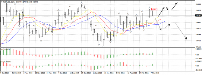   : EUR/USD, NZD/USD