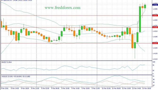  GBP/USD