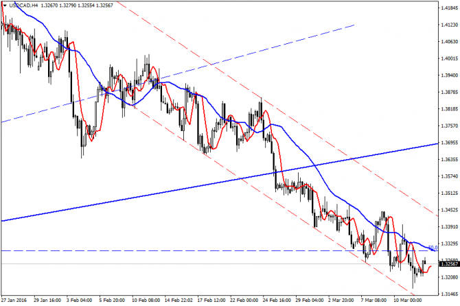 USD/CAD.   