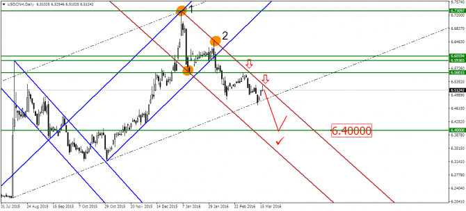 USD/CNH   !