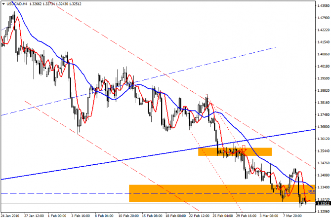 USD/CAD.    , 