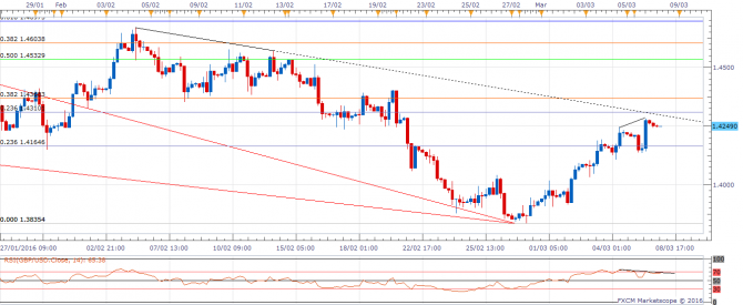 GBP/USD:     