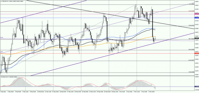    NZD/USD  ,  10  2016 