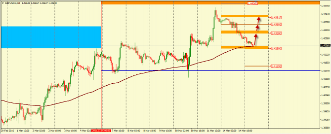    GBP/USD  15.03.2016