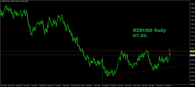 07.03.  NZDUSD