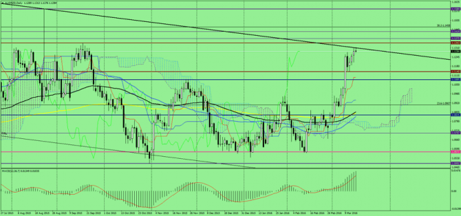   AUD/NZD  , 16  2016 