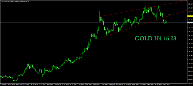 16.03.  EURUSD USDCHF GOLD