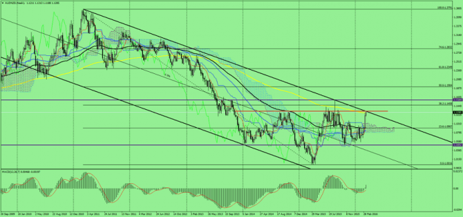   AUD/NZD  , 16  2016 