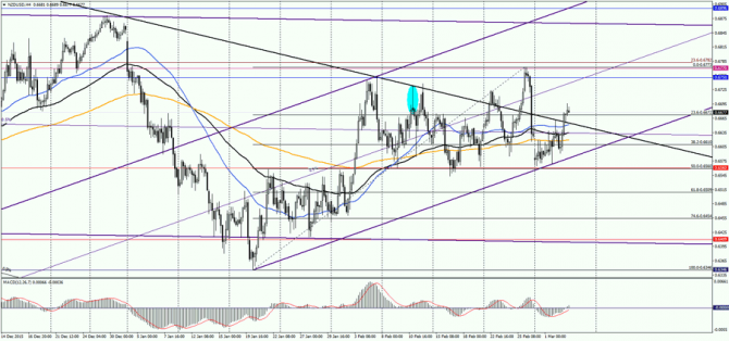   NZD/USD  , 3  2016 