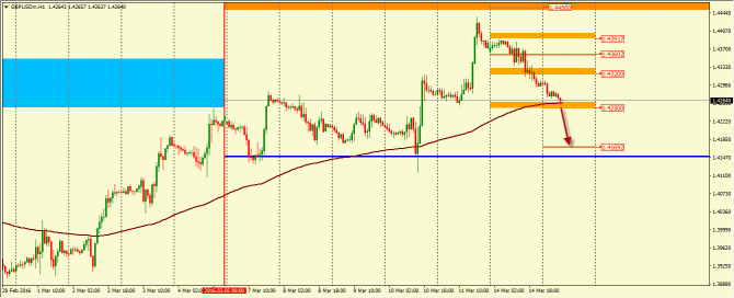    GBP/USD  15.03.2016