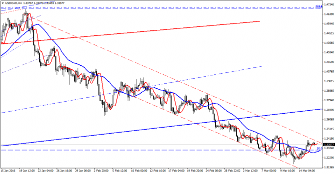 USD/CAD.   