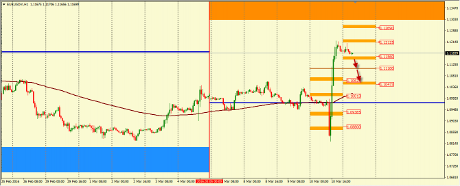    EUR/USD  11.03.2016