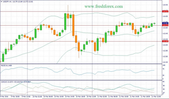   EUR/USD    USD/JPY