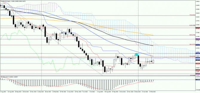   NZD/USD  , 3  2016 