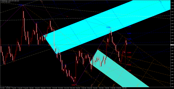       EUR/USD 14 