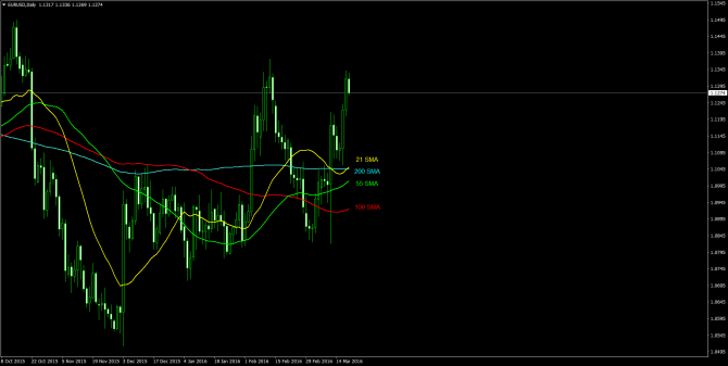       EUR/USD 18 