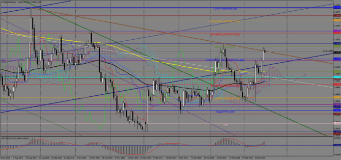   EUR/USD  , 18  2016 