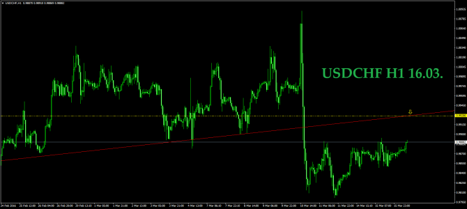 16.03.  EURUSD USDCHF GOLD