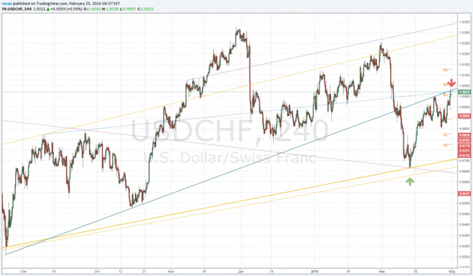 ������ �� ������� USDCHF � ����� 0.9900