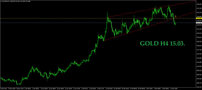 15.03.  EURUSD GBPUSD USDCHF USDJPY GOLD