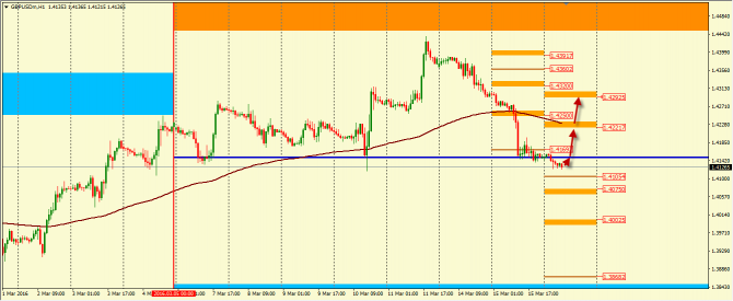    GBP/USD  16.03.2016  