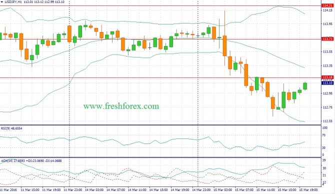    USD/JPY