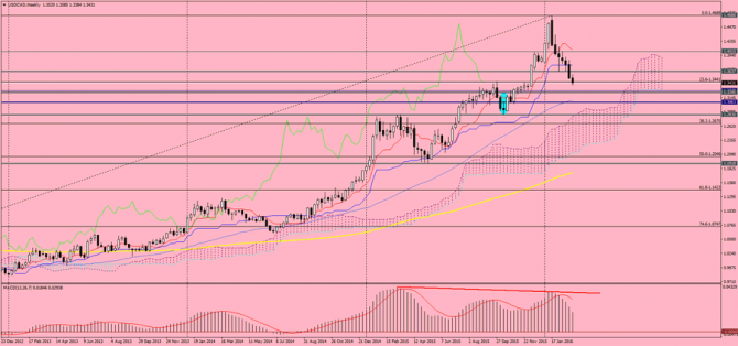   USD/CAD  , 3  2016 