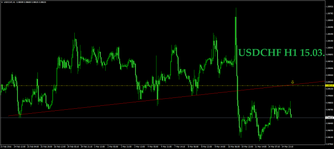 15.03.  EURUSD GBPUSD USDCHF USDJPY GOLD