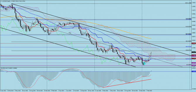   AUD/USD  , 17  2016 