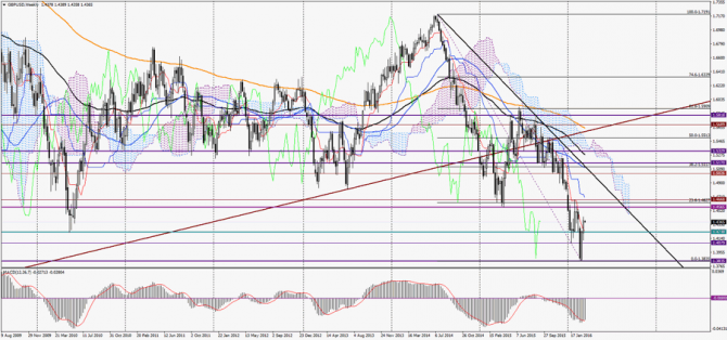   GBP/USD  , 14  2016 