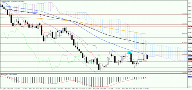    NZD/USD  ,  10  2016 