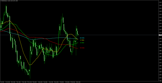       EUR/USD 15 