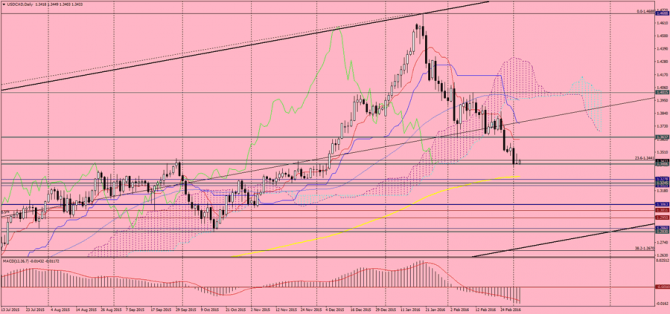   USD/CAD  , 3  2016 