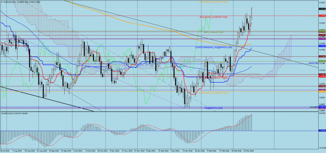   AUD/USD  , 17  2016 