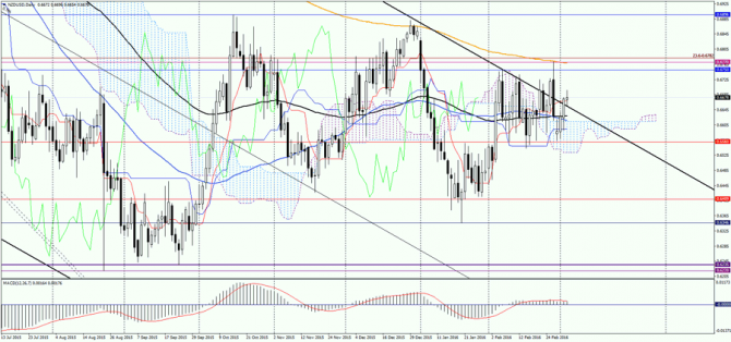   NZD/USD  , 3  2016 