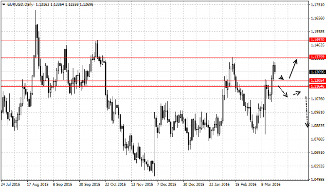  : EUR/USD, USD/CAD, USD/RUB