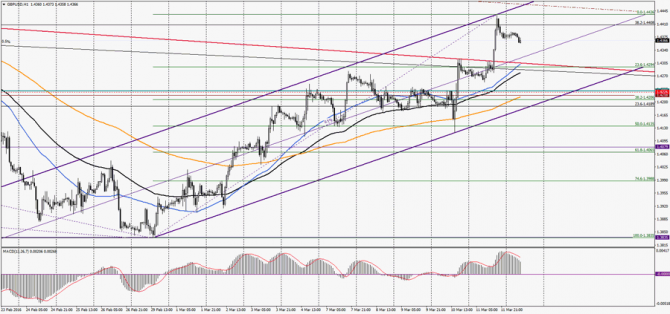   GBP/USD  , 14  2016 