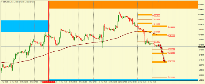    GBP/USD  16.03.2016  